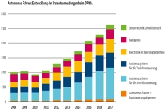 Infografik Patentanmeldungen im Balkendiagramm