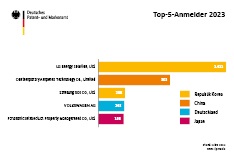 Grafik: Die wichtigsten Anmelder von Batterie-Patenten