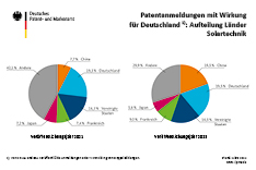 Grafik: Solartechnik: Patentanmeldungen nach Ländern