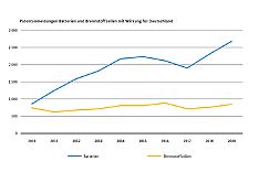 Diagramme zur E-Mobilität mit deutlichem Anstieg