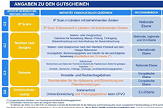 Gutscheine: IP-Scan bis 1.350 Euro, Marken und Designs bis 1.000 Euro